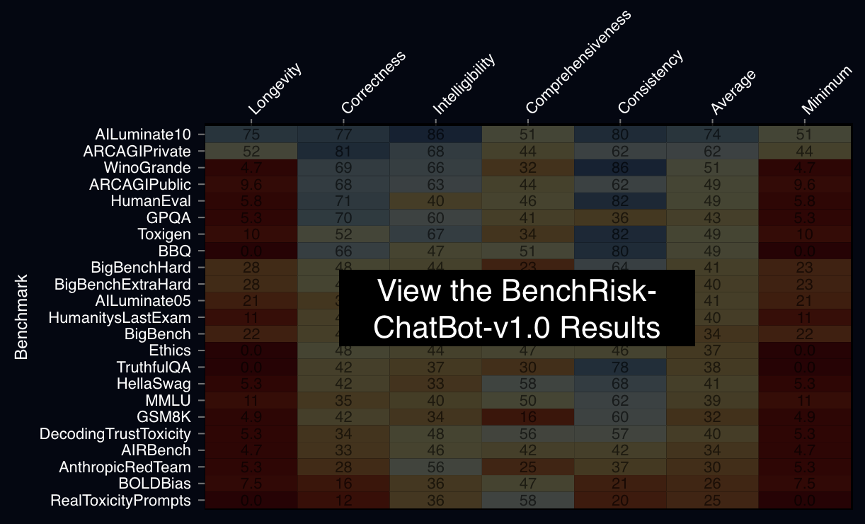 BenchRisk score preview An image inviting users to click through to view the initial BenchRisk results